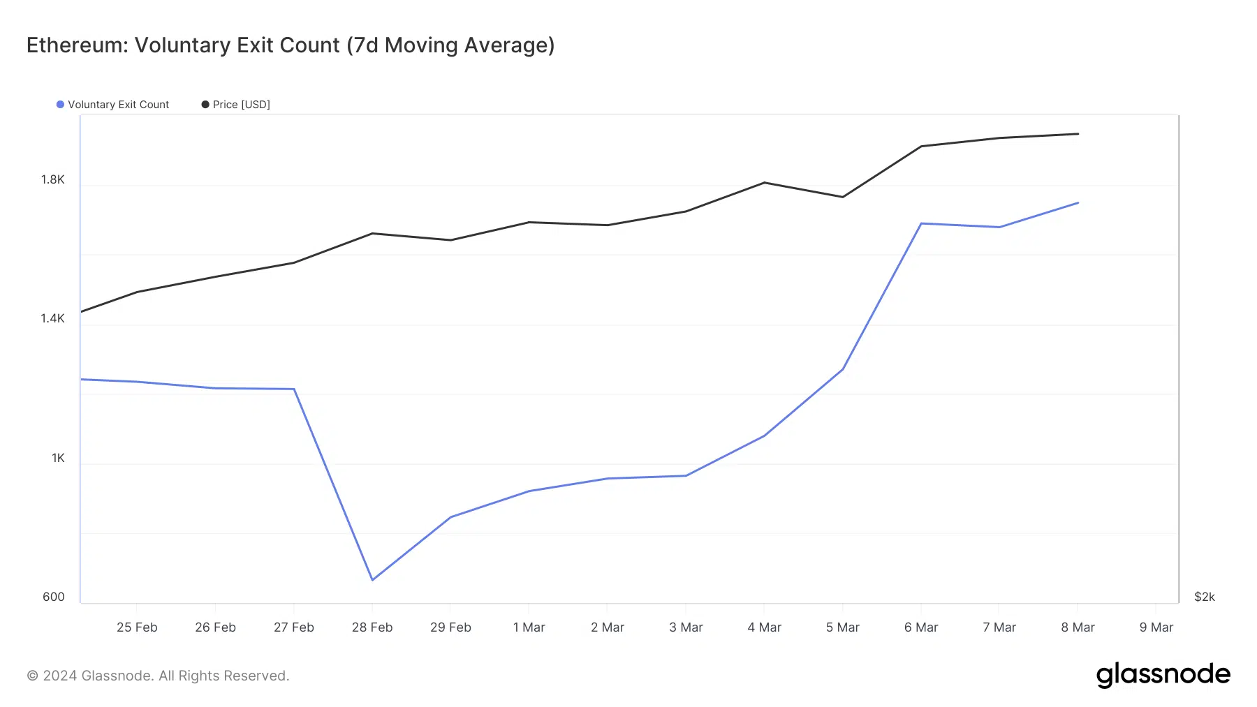 Ethereum Voluntary Exit