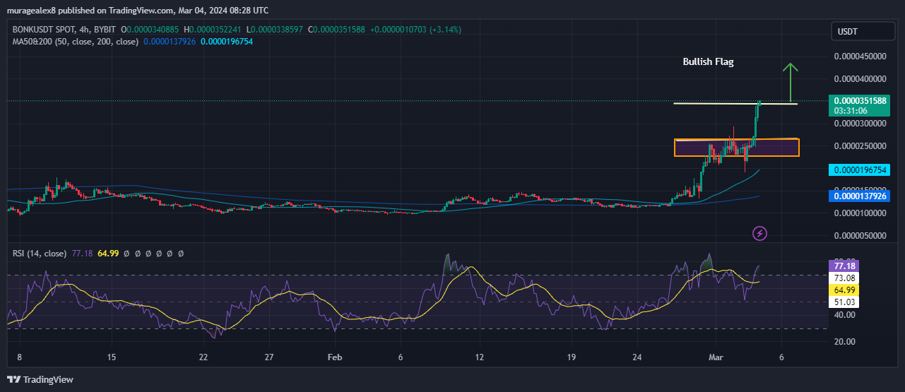 Bonk Price Chart Analysis Source: Tradingview.com