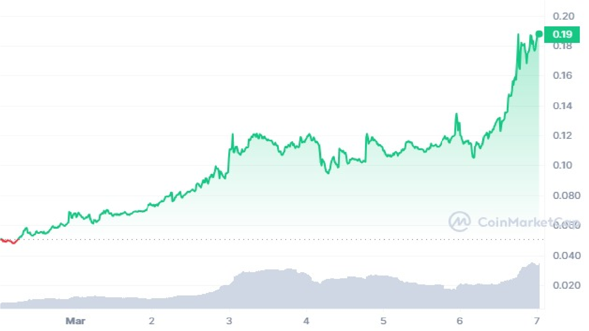Smog Meme Coin 7 Days Price Graph
