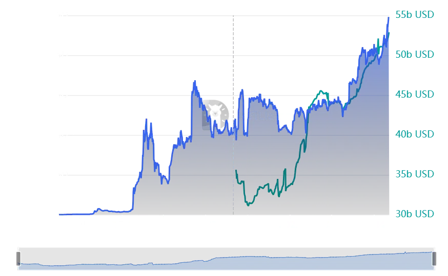 Tron TVL and stablecoin market cap