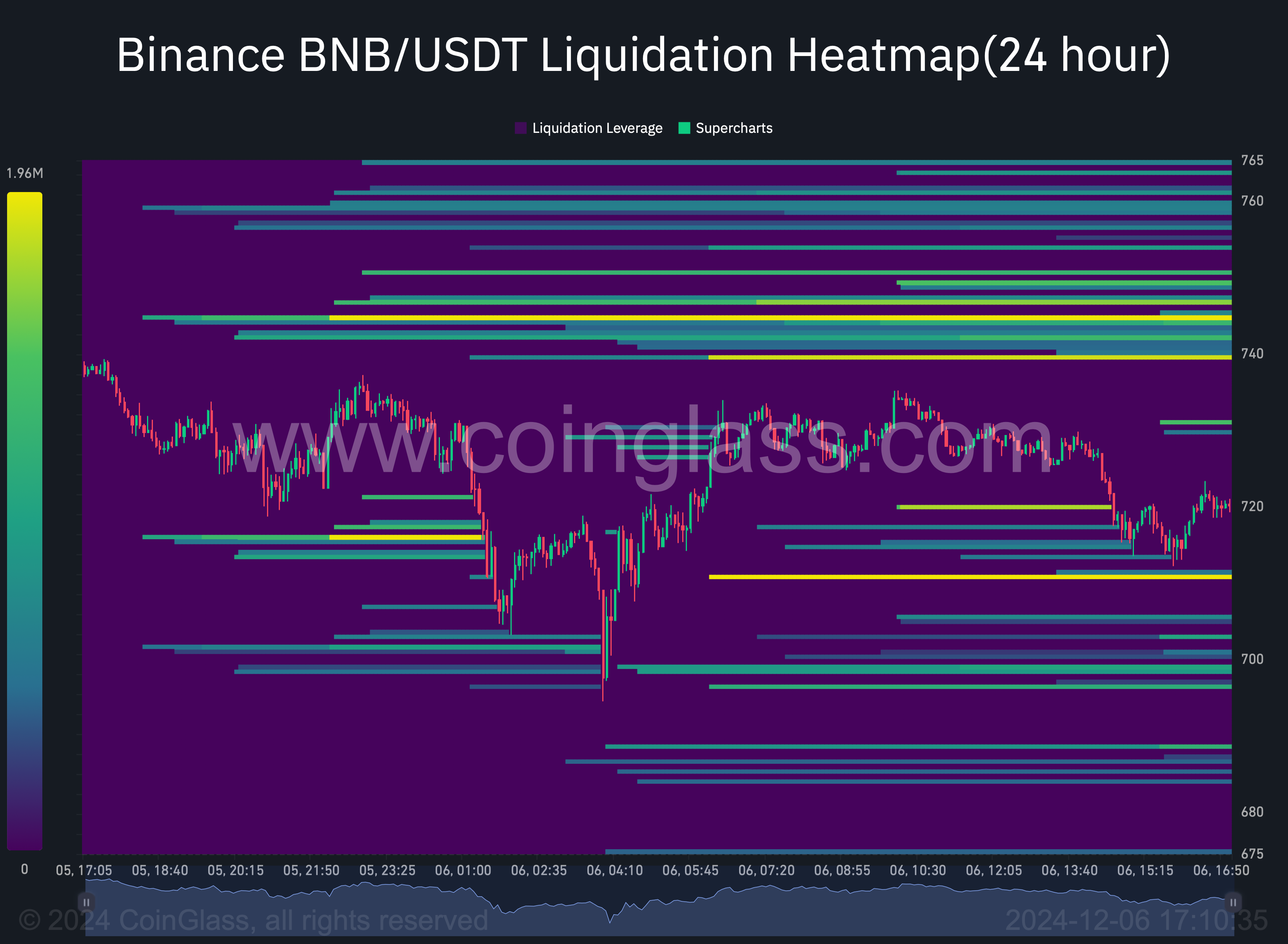 BNB liquidation heatmap