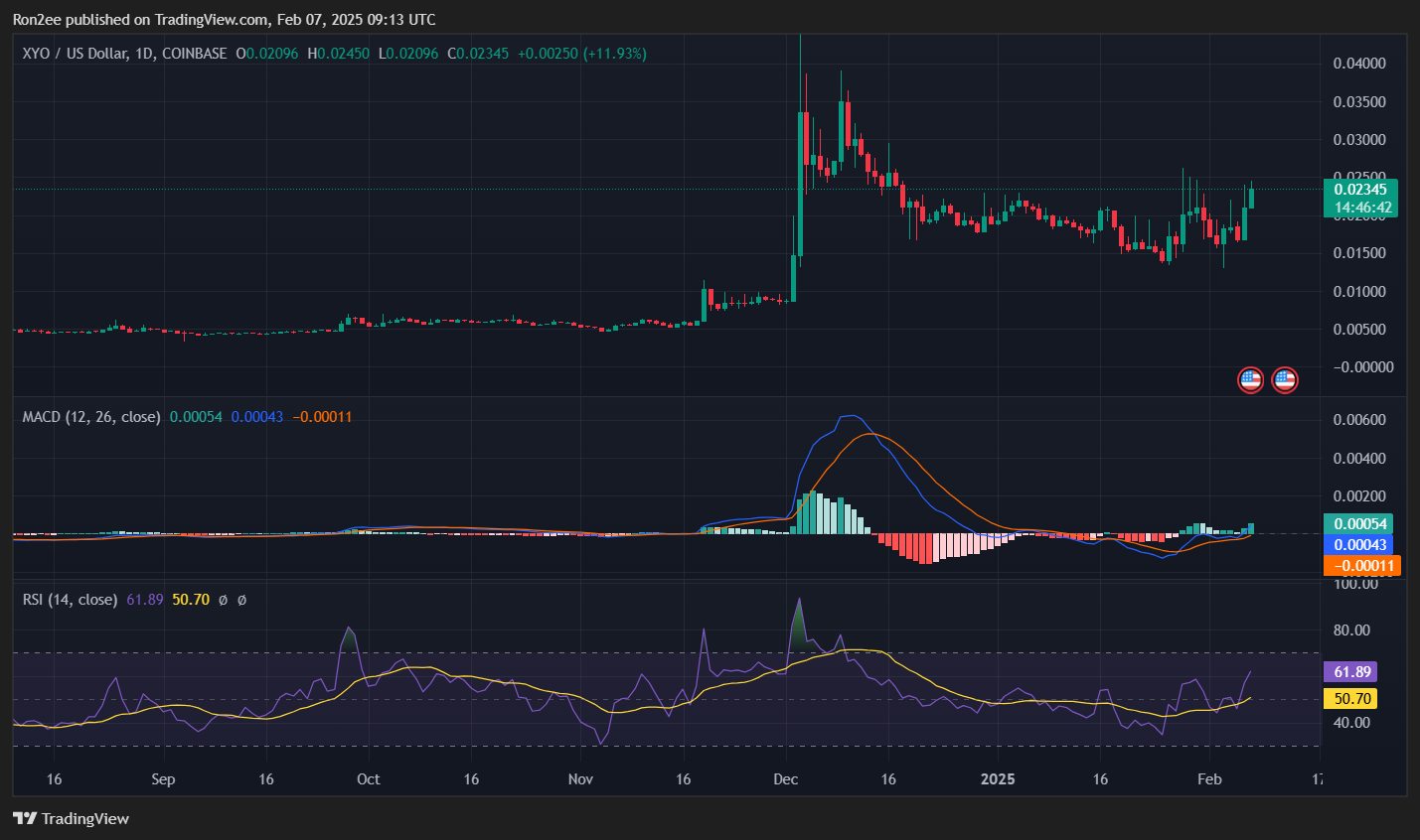 Here's why XYO rallied over 30% today - 2
