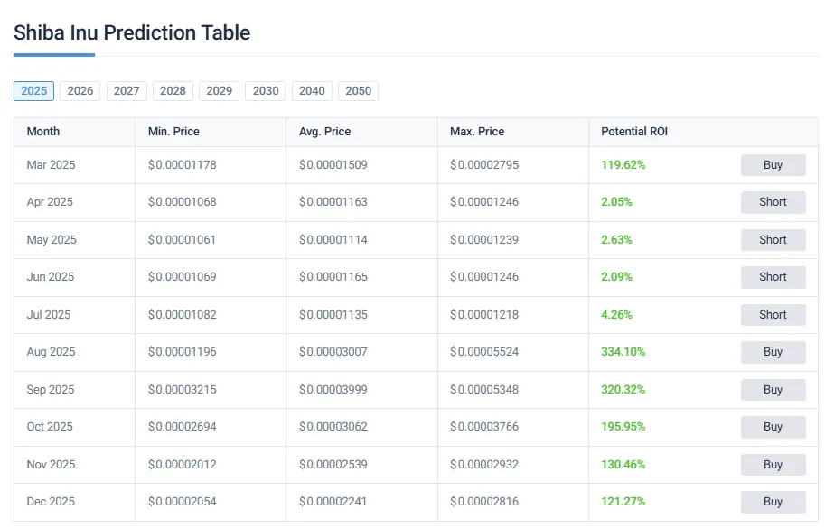 Shiba Inu monthly price prediction table showing potential 330% ROI in late 2025