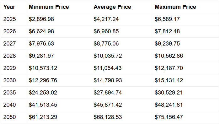 For Image 1:
Alt text: Ethereum price prediction table showing yearly forecasts from 2025 to 2050