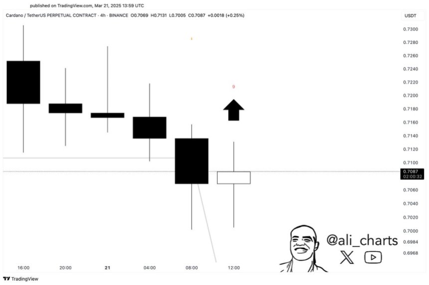 Cardano TD Sequential Indicator Flashes a Buy Signal | Source: Ali Martinez on X