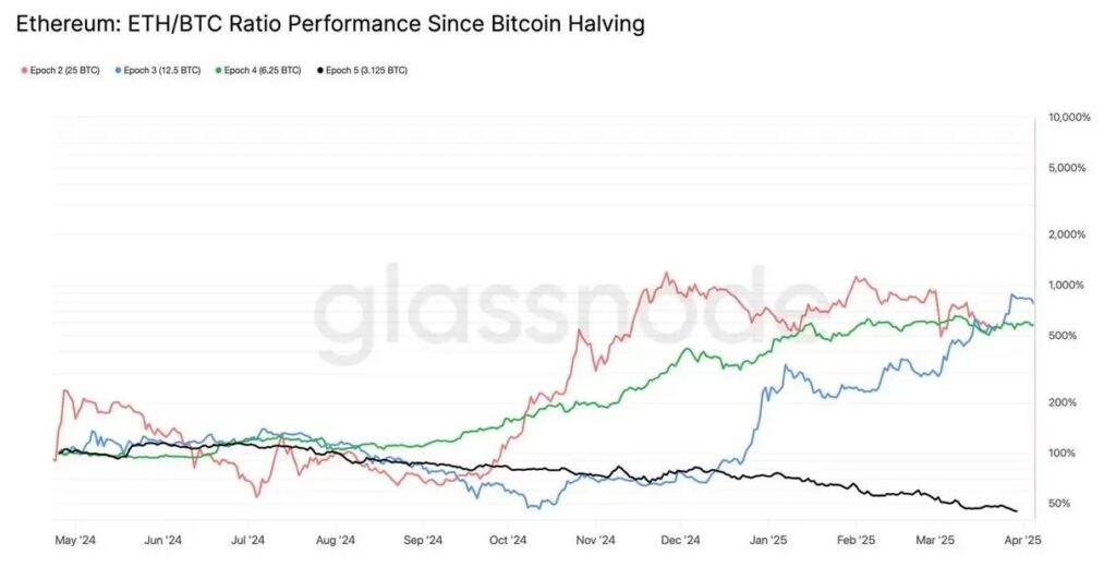 ETH/BTC ratio performance chart showing declining trend since Bitcoin halving
