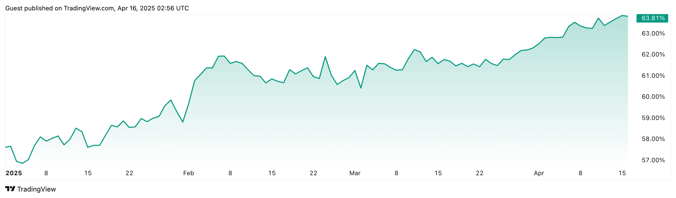 Cryptocurrencies, Markets