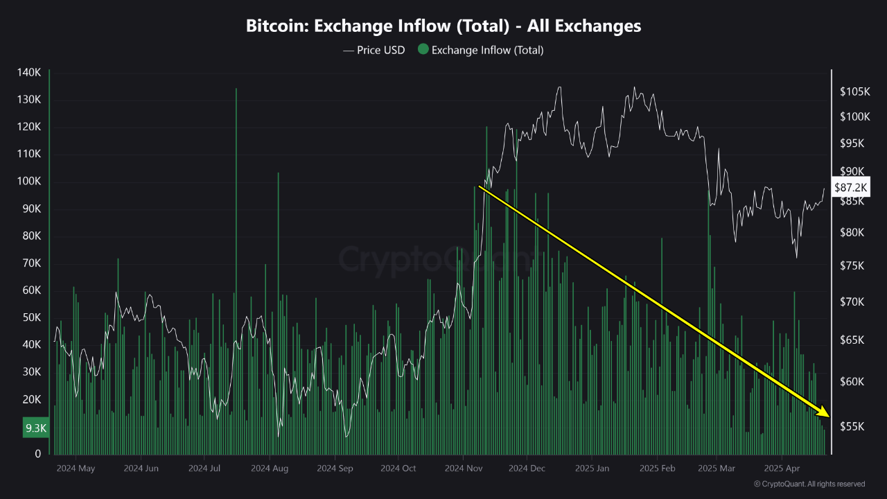 Bitcoin exchange inflow on all exchanges.