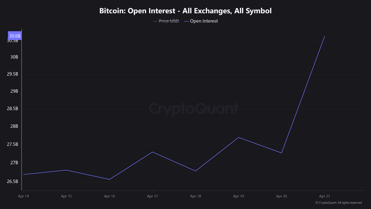 Bitcoin open interest on all exchanges.