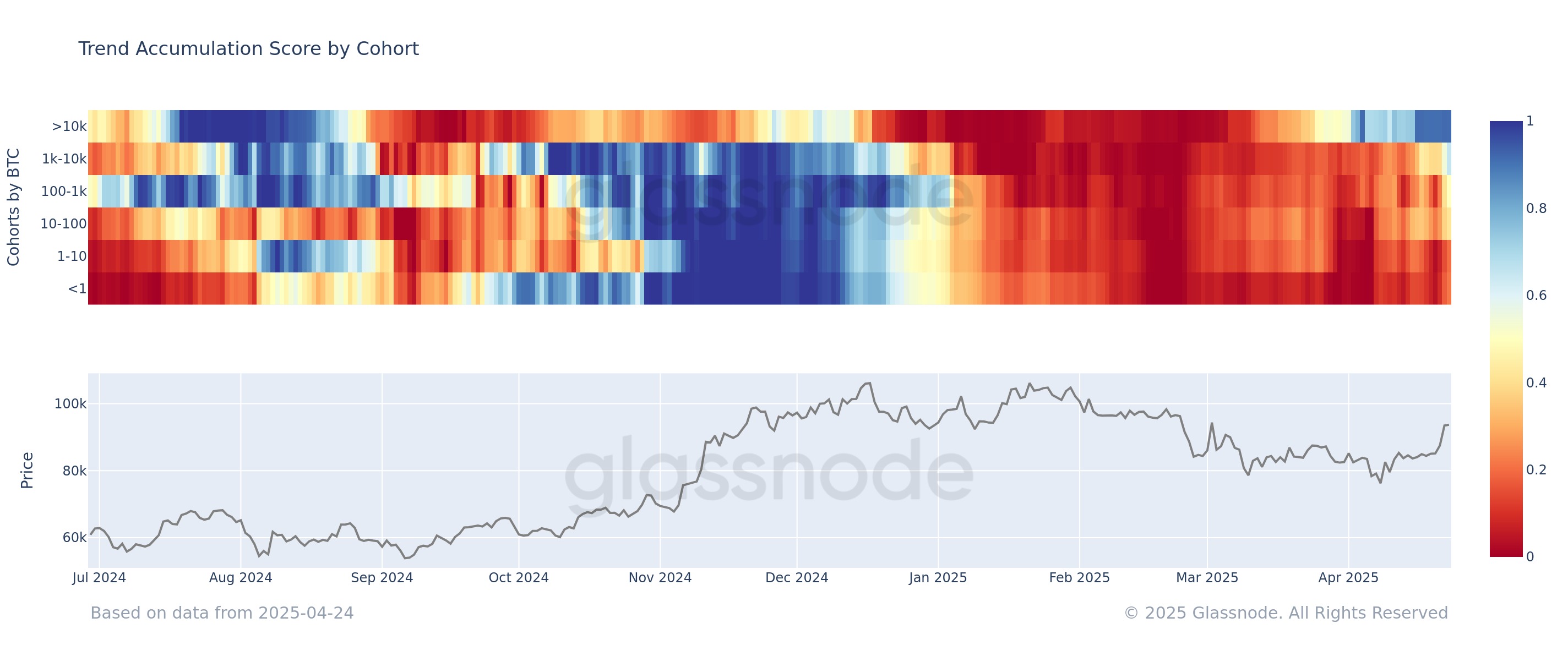 Bitcoin Accumulation Trend Score
