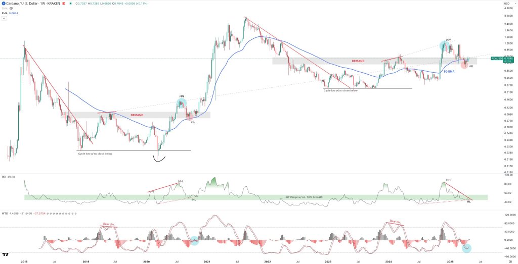 Cardano price analysis