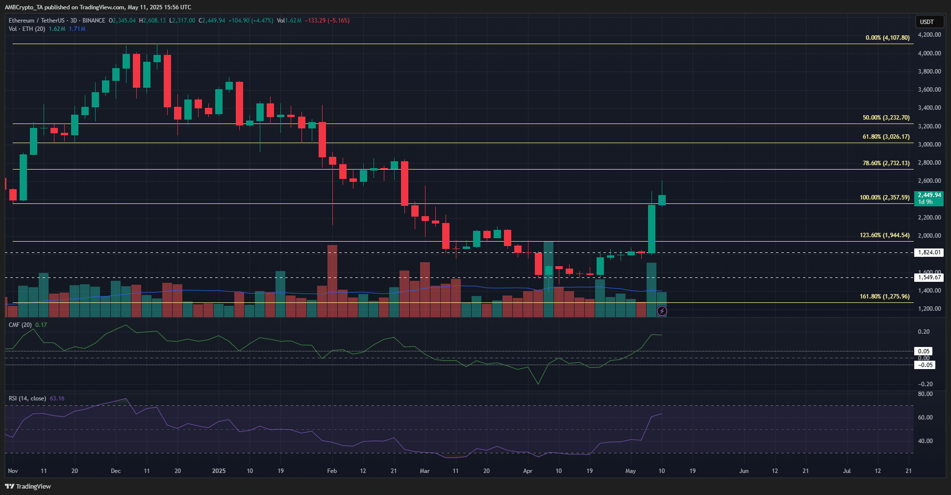 Ethereum 1-day Chart