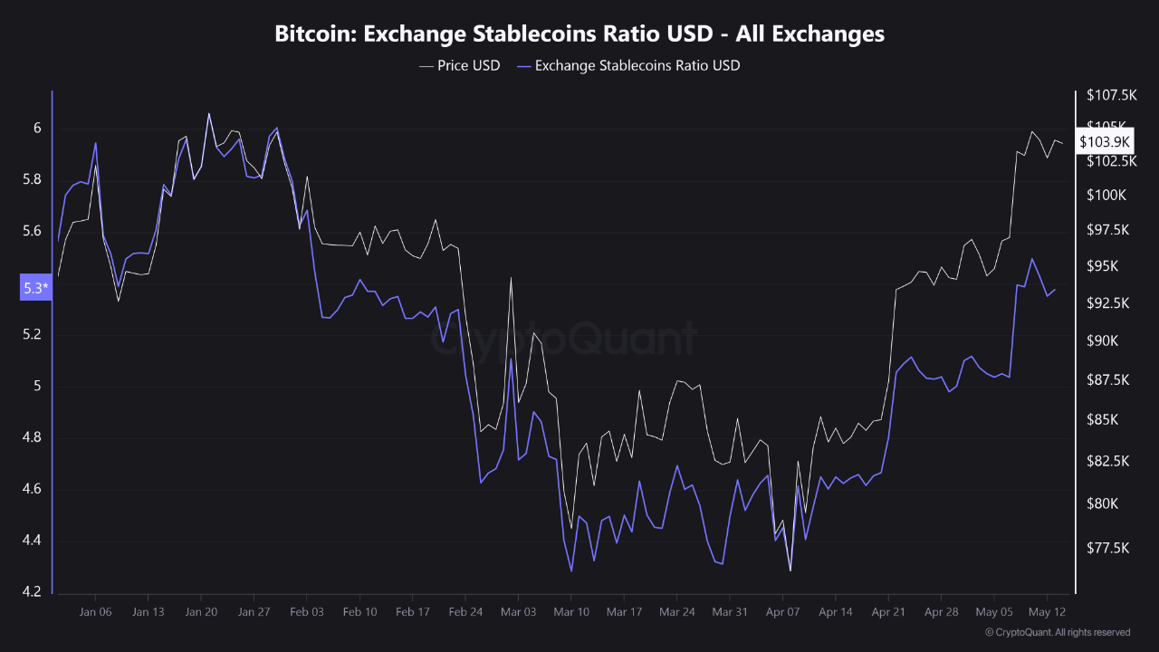 Bitcoin Exchange Stablecoins Ratio (USD).