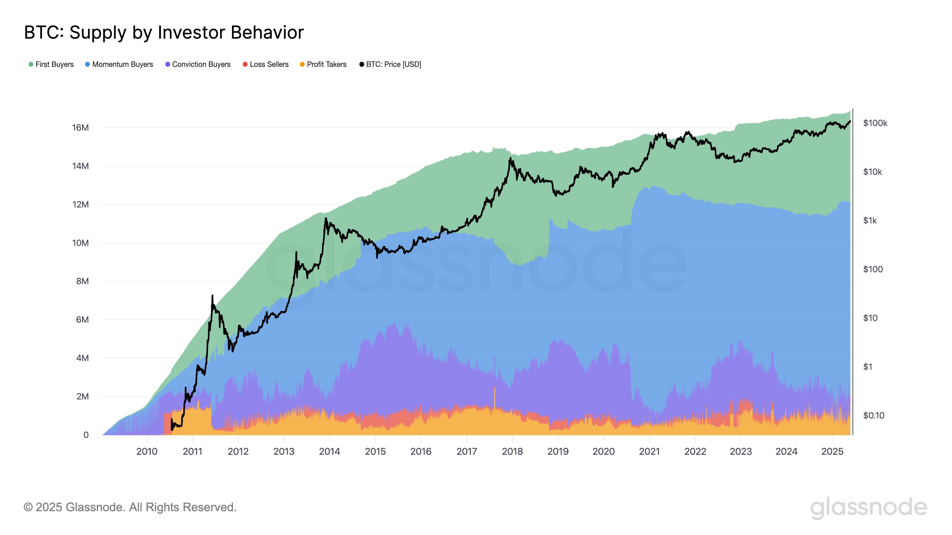 Bitcoin Supply By Investor Behavior