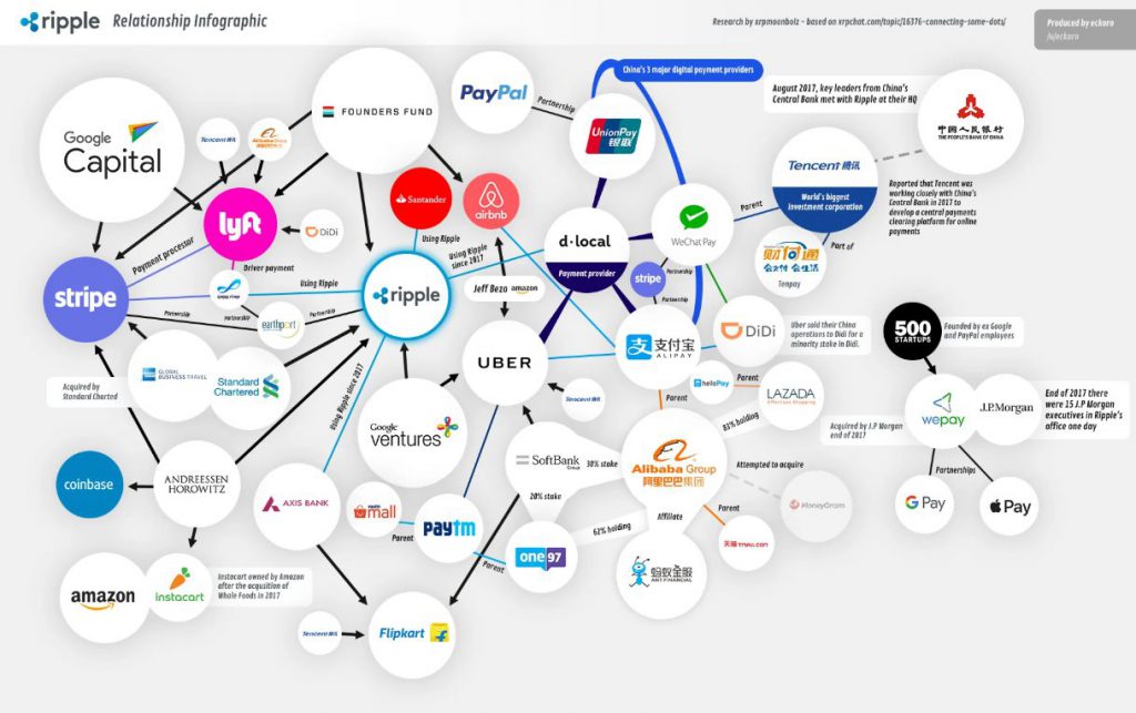 Ripple partnership network infographic showing major corporate integrations