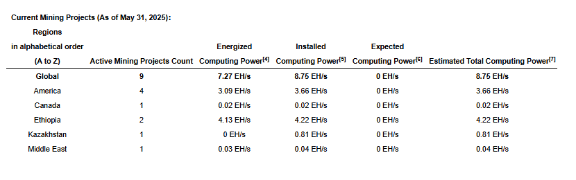 Canaan Announces Record Bitcoin Mining Month with Over 109 BTC Mined 2 Current mining projects.