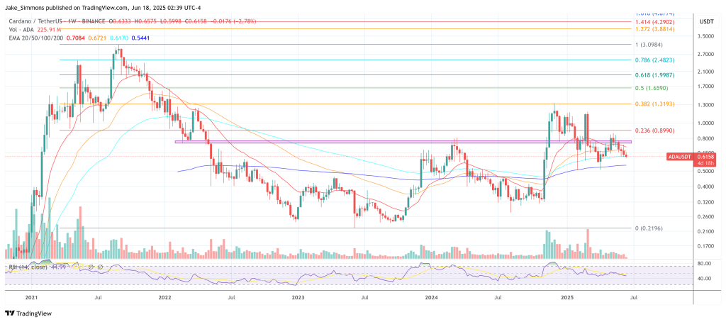 Cardano price