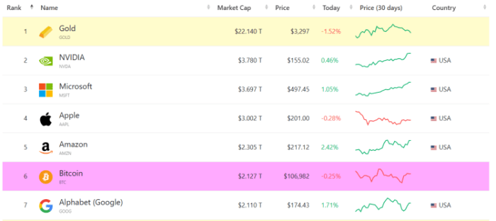 Bitcoin sixth largest asset