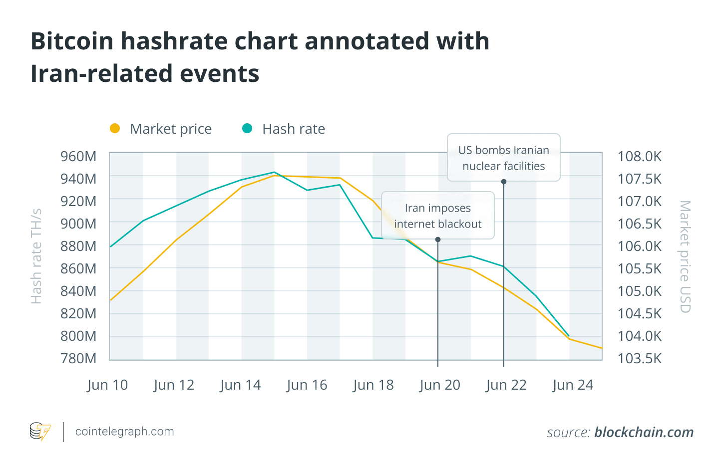 Iran, Hashrate