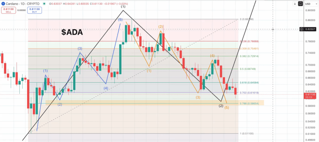 Cardano price analysis