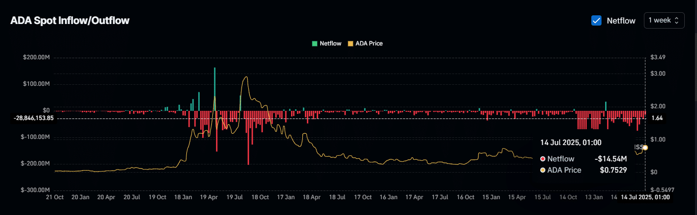 ADA spot exchange netflow