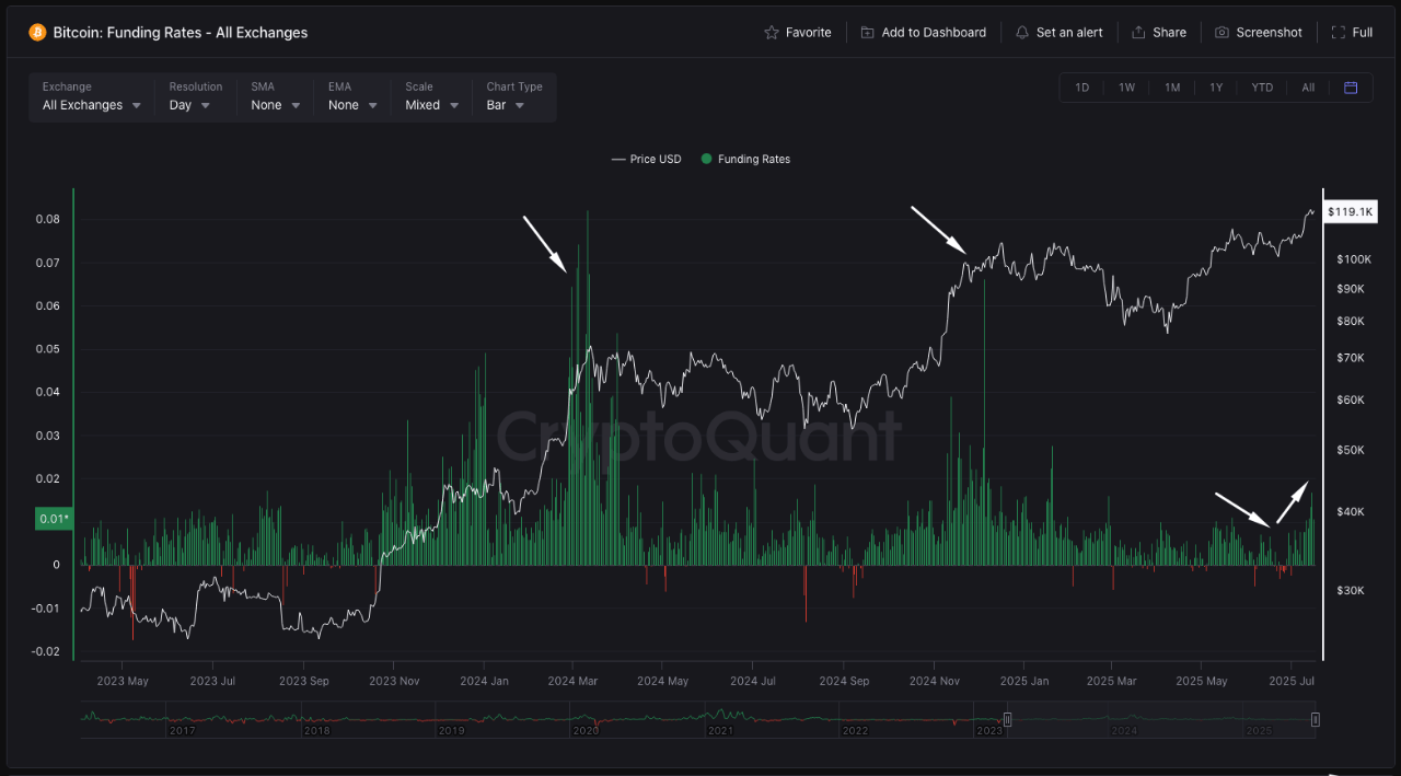 Bitcoin (BTC) funding rates.