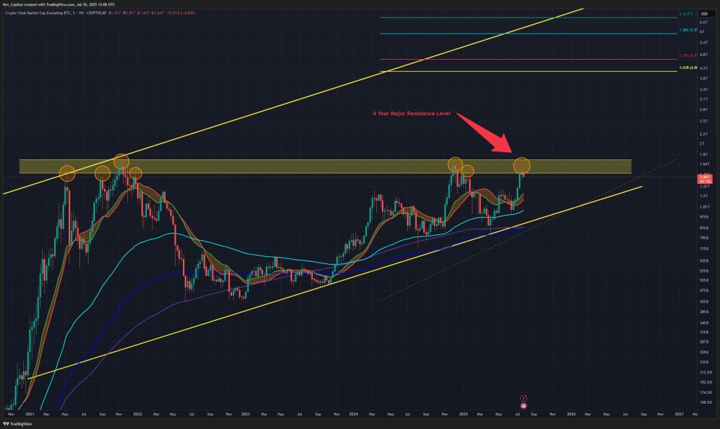 TOTAL2 (altcoins) analysis