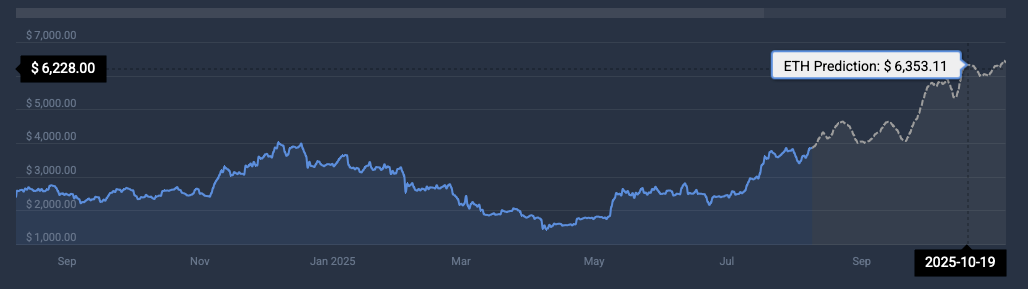 Ethereum price prediction $4000