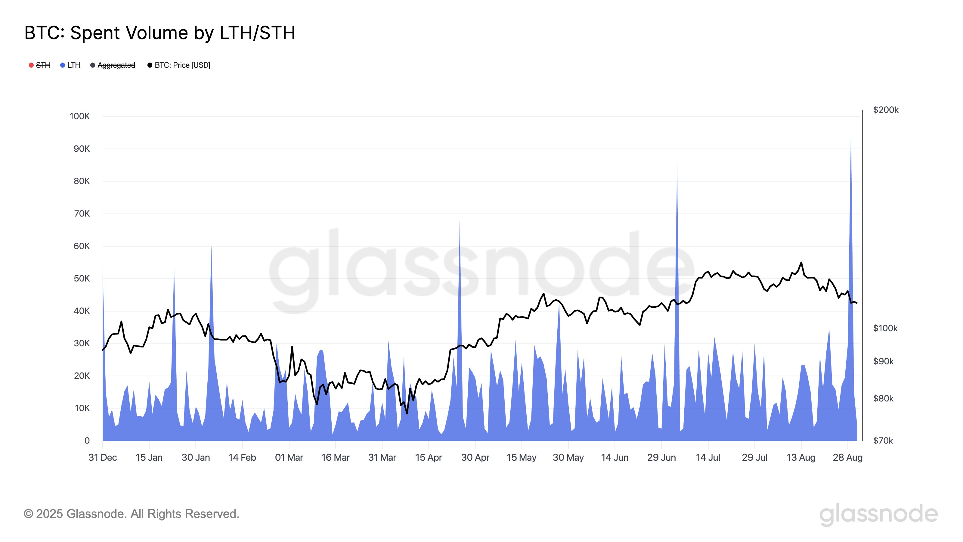Bitcoin LTH Distribution