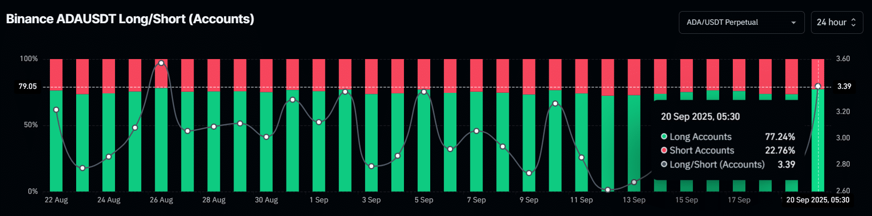 Binance ADAUSDT Long/Short