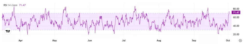 Relative Strength Index (RSI) has spiked beyond 70