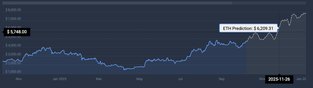 Ethereum all-time high