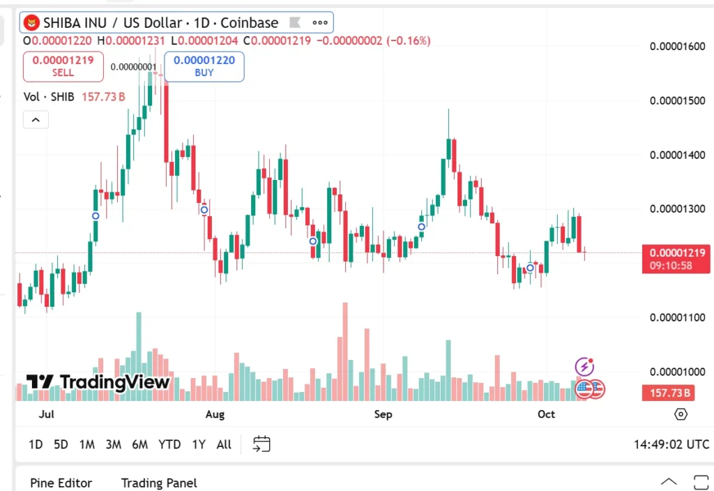 Shiba Inu Price Prediction; Cardano News & Which Is Tipped As The Best Crypto To Buy Now 3 chart42624 1 2