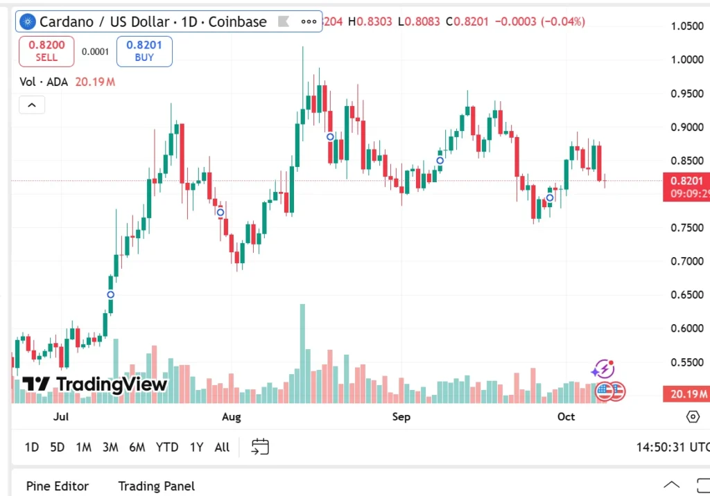 Shiba Inu Price Prediction; Cardano News & Which Is Tipped As The Best Crypto To Buy Now 4 chart42624 2 2