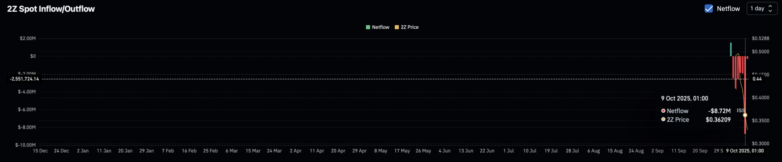 2Z spot exchange netflow.