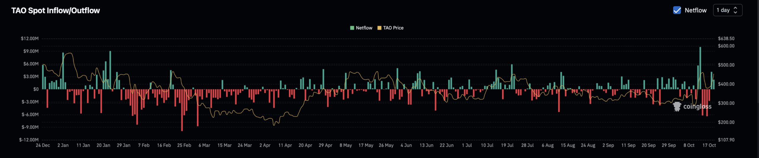 TAO spot exchange netflow
