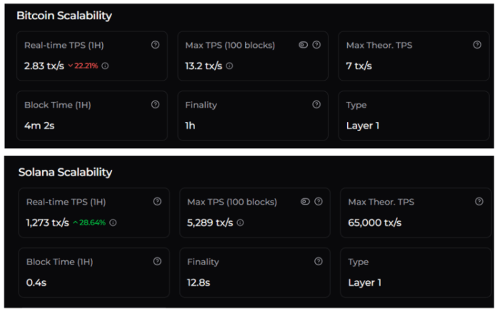 Bitcoin's scalability compared to Solana's Scalability
