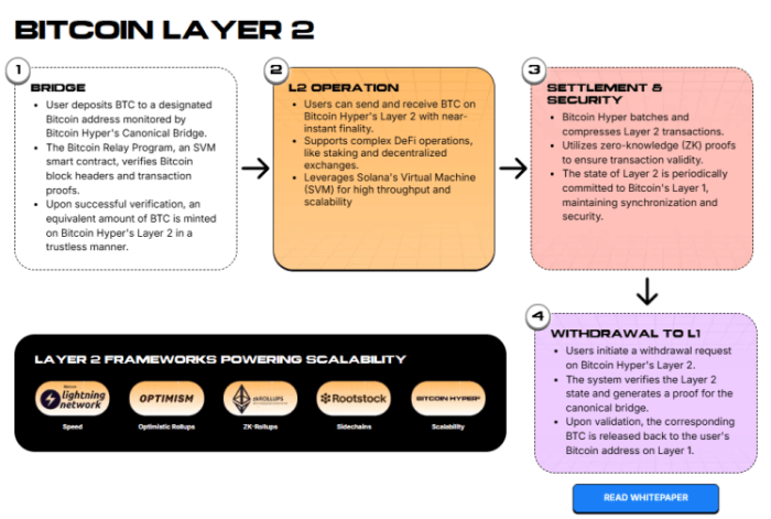 Bitcoin Hyper Llayer 2 operational mechanism.