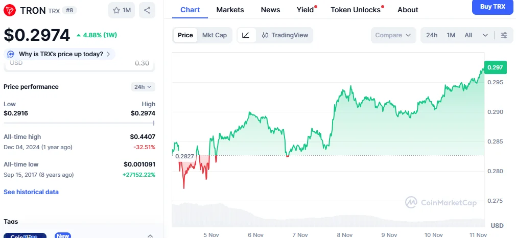 Stay Ready: Smart Investors Lock On To Cardano, TRON, and Digitap as Trump Announced Dividend Payments for Americans 20 chart232