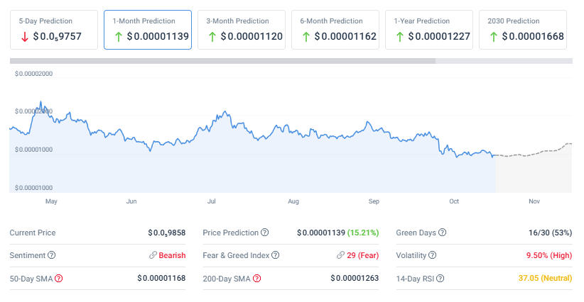 Shiba Inu price prediction for November 2025