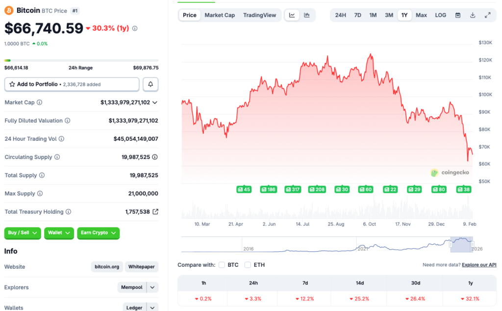 Bitcoin price chart