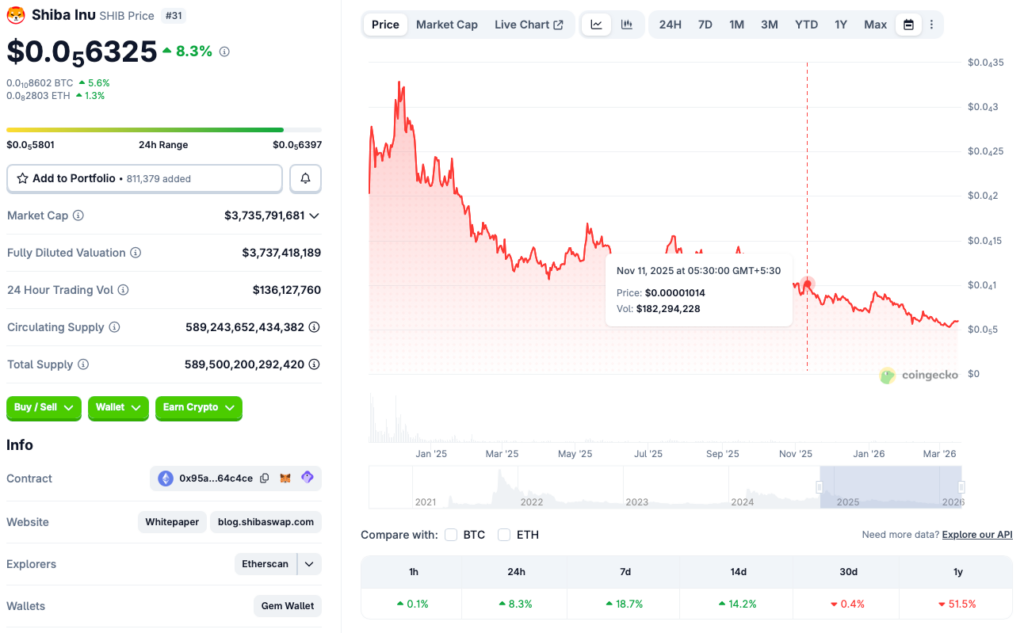 Shiba Inu price chart