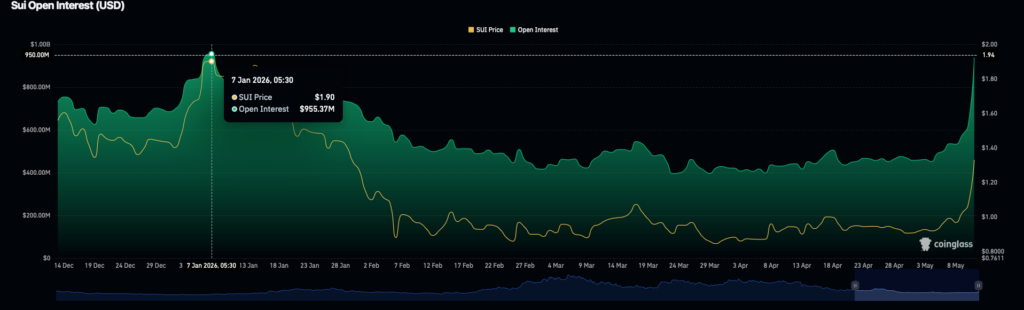 SUI open interest