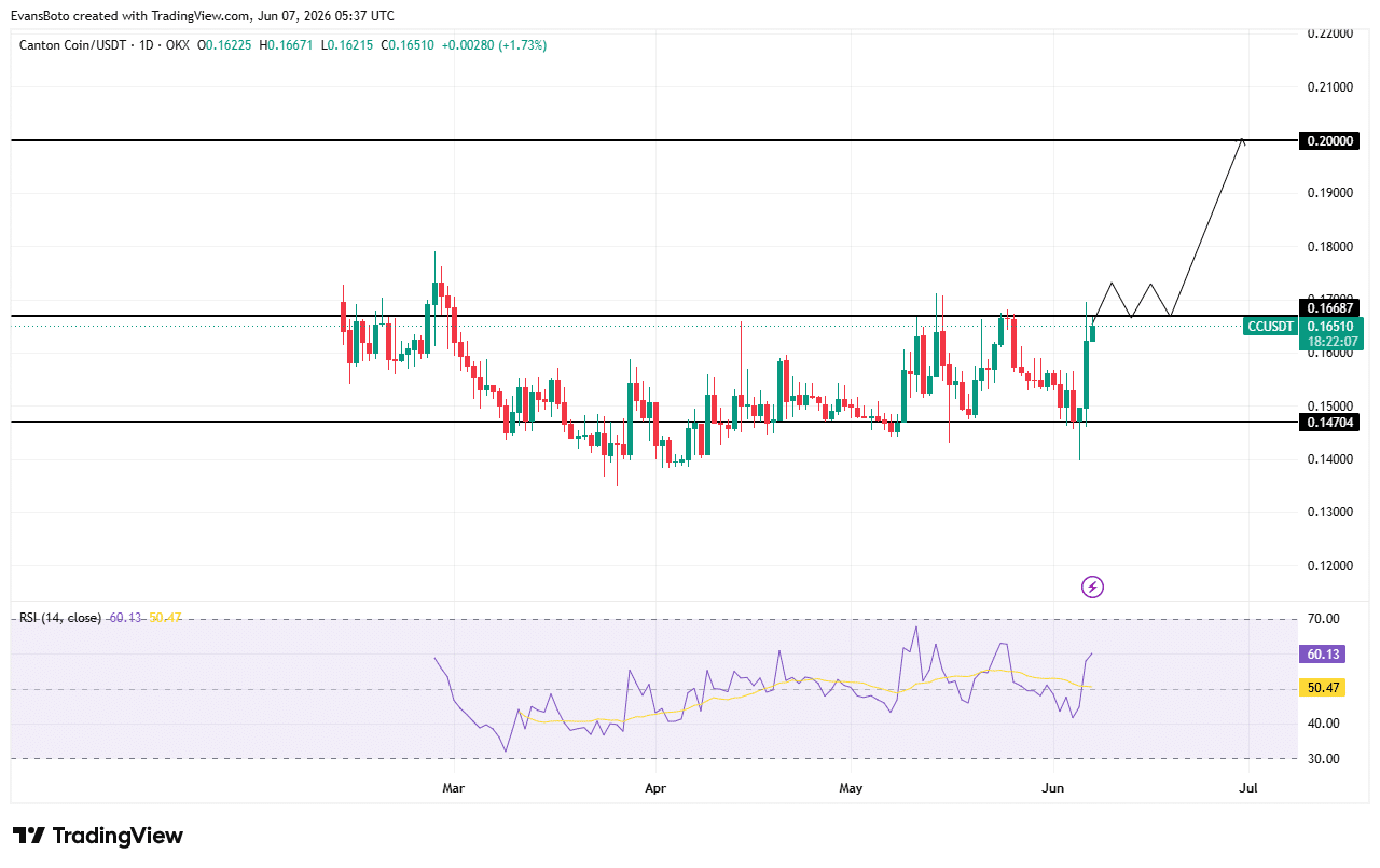 Canton price action