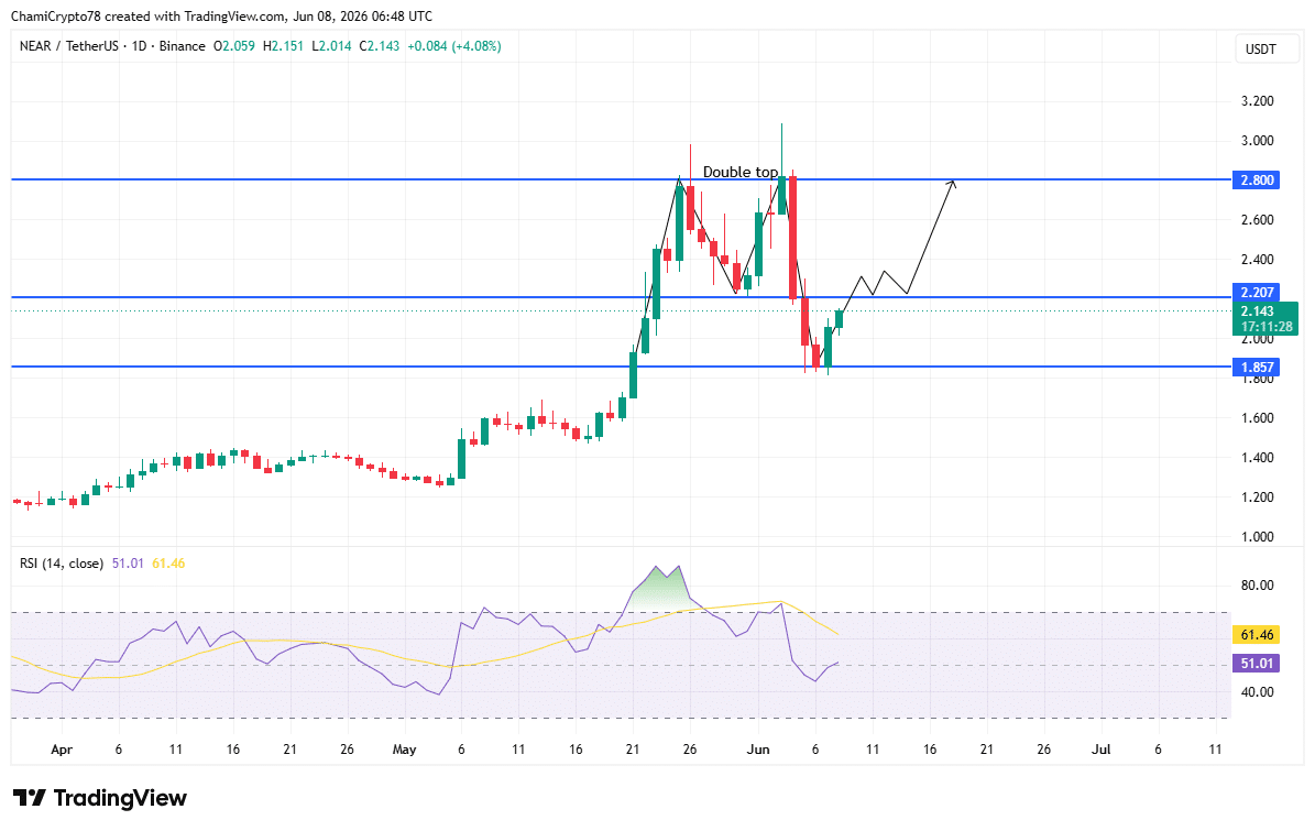 NEAR price action