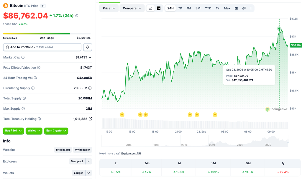 BTC price chart