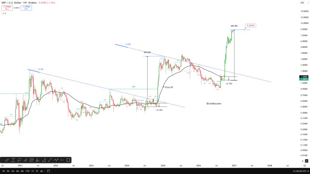 XRP sits close to its 50-day moving average right now